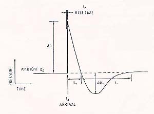 Typical Explosion Wave Pressure - Time Graph.